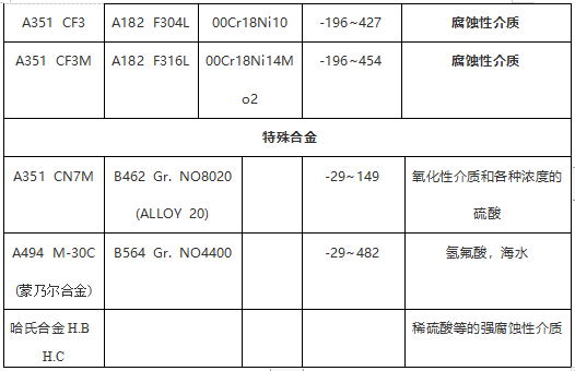 閥門常用ASTM材料鍛、鑄件對照表